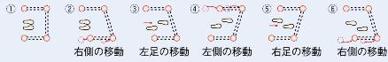 交互型歩行器 利用方法