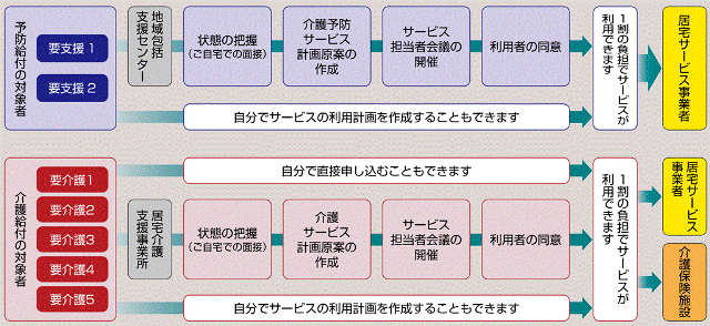 介護サービス利用まで