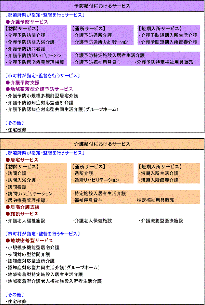 介護サービス種類